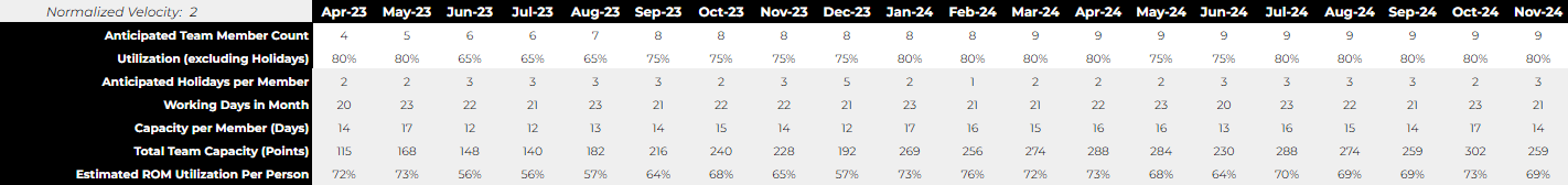 12-Month Resource Projections