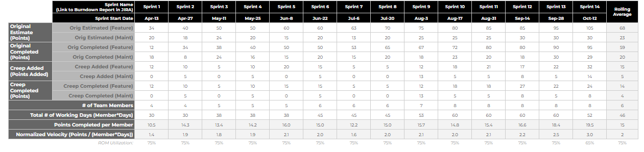 Sprint History