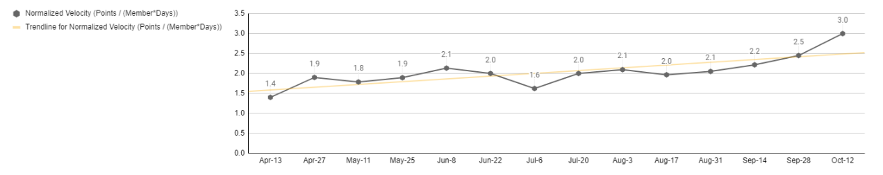 Velocity Trends
